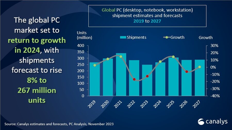 Canalys：AI 助推升级潮，2024 年全球 PC 市场预估出货 2.67 亿台，增长 8%
