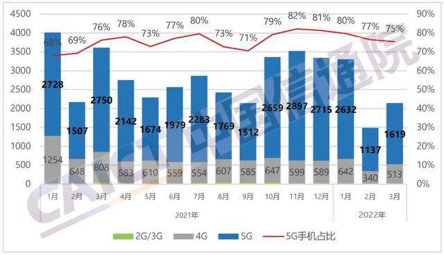 3月国内手机出货量同比降40.5％ 5G手机出货量占比达75.4％