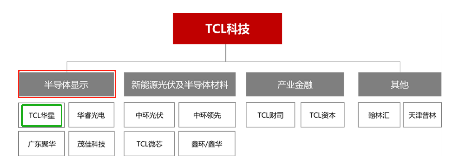 TCL科技 | 前三季预计营收1247亿元-1267亿元，归母净利2-3亿元